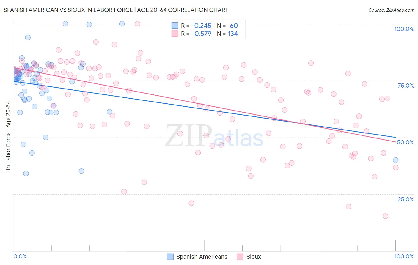 Spanish American vs Sioux In Labor Force | Age 20-64