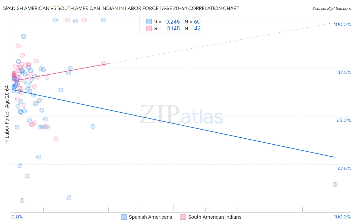 Spanish American vs South American Indian In Labor Force | Age 20-64