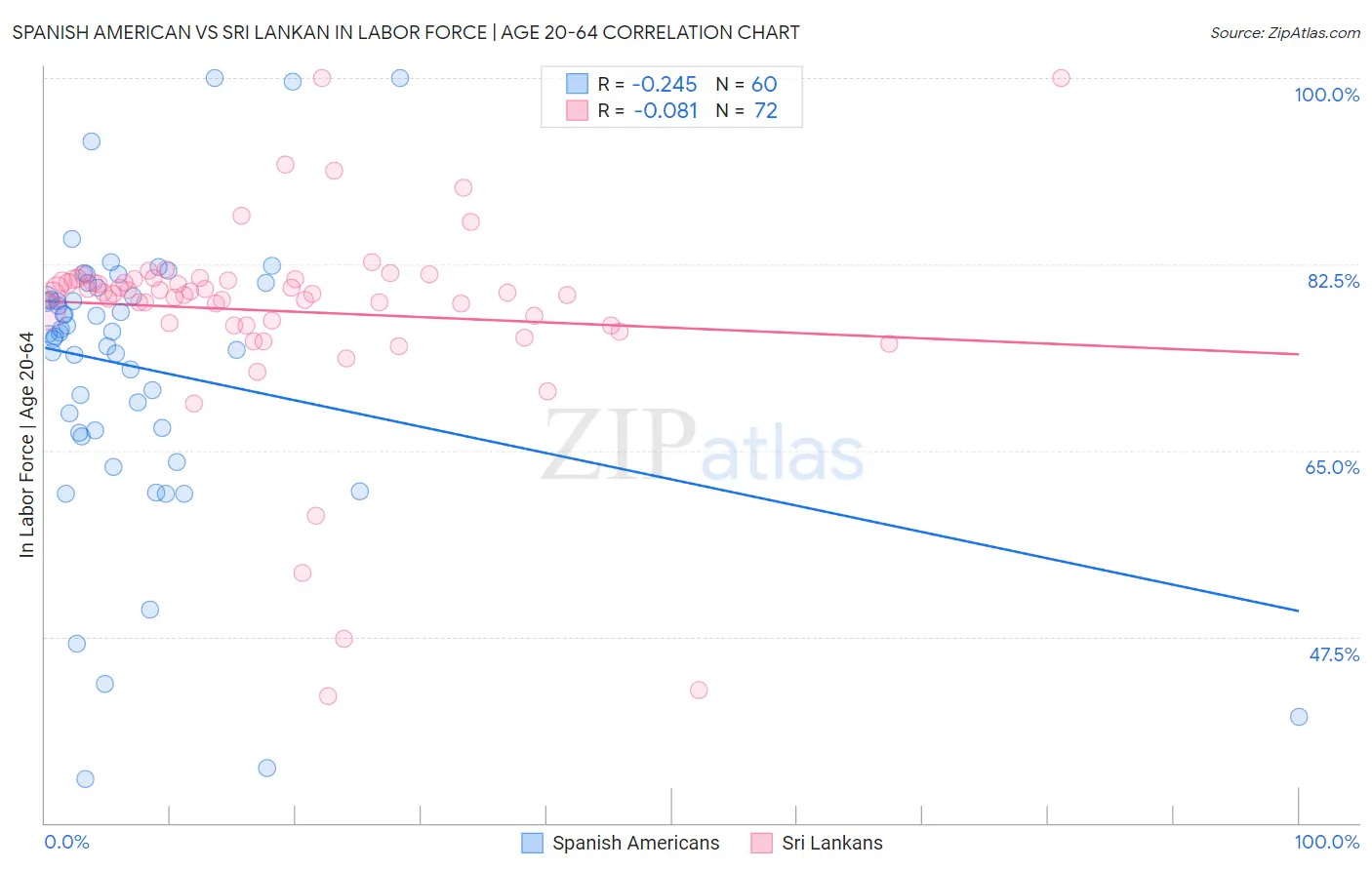 Spanish American vs Sri Lankan In Labor Force | Age 20-64