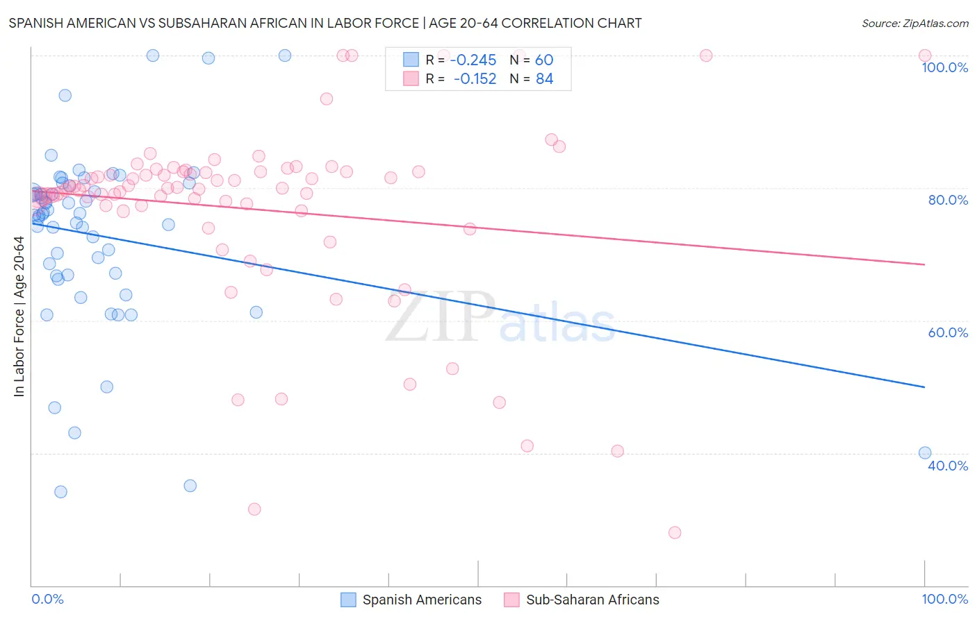 Spanish American vs Subsaharan African In Labor Force | Age 20-64