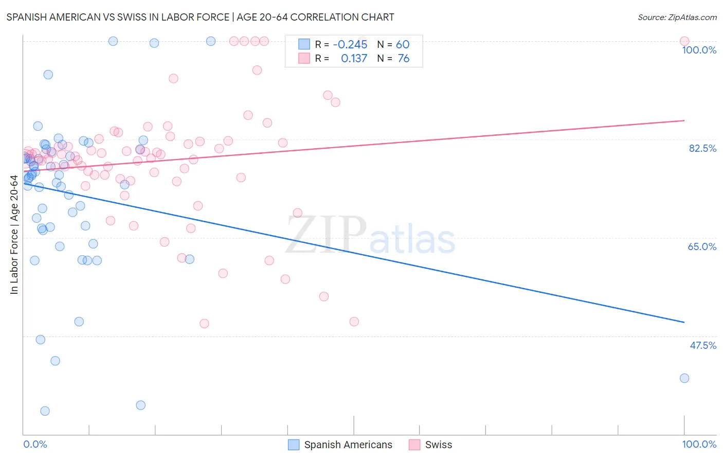 Spanish American vs Swiss In Labor Force | Age 20-64