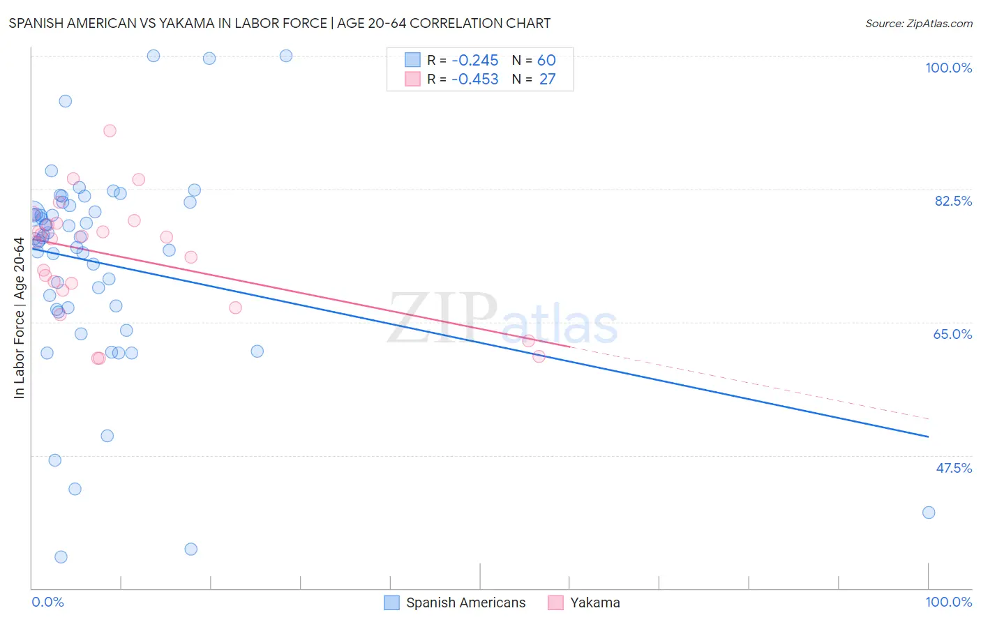 Spanish American vs Yakama In Labor Force | Age 20-64