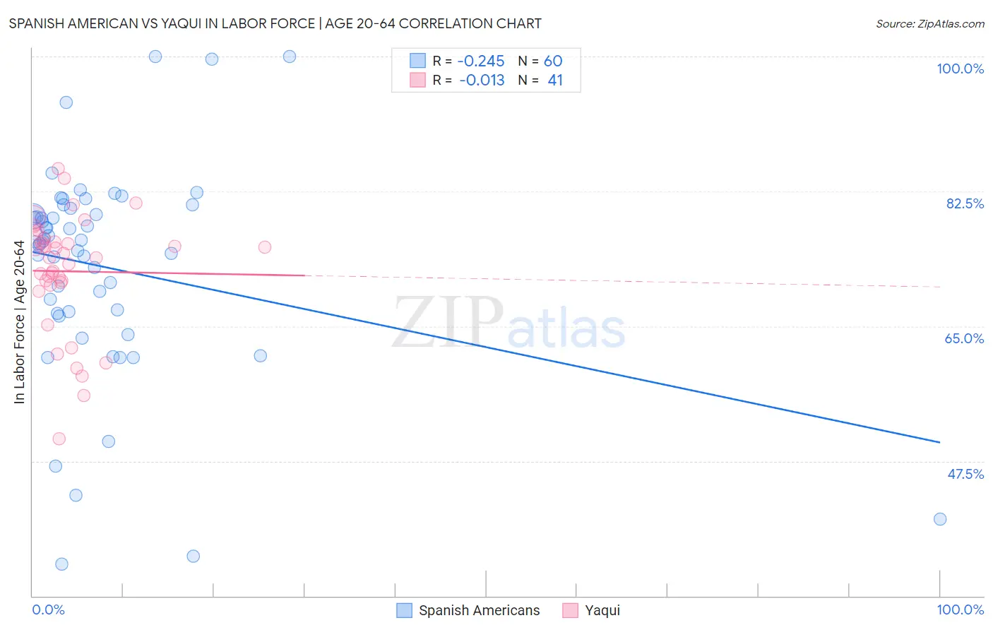 Spanish American vs Yaqui In Labor Force | Age 20-64