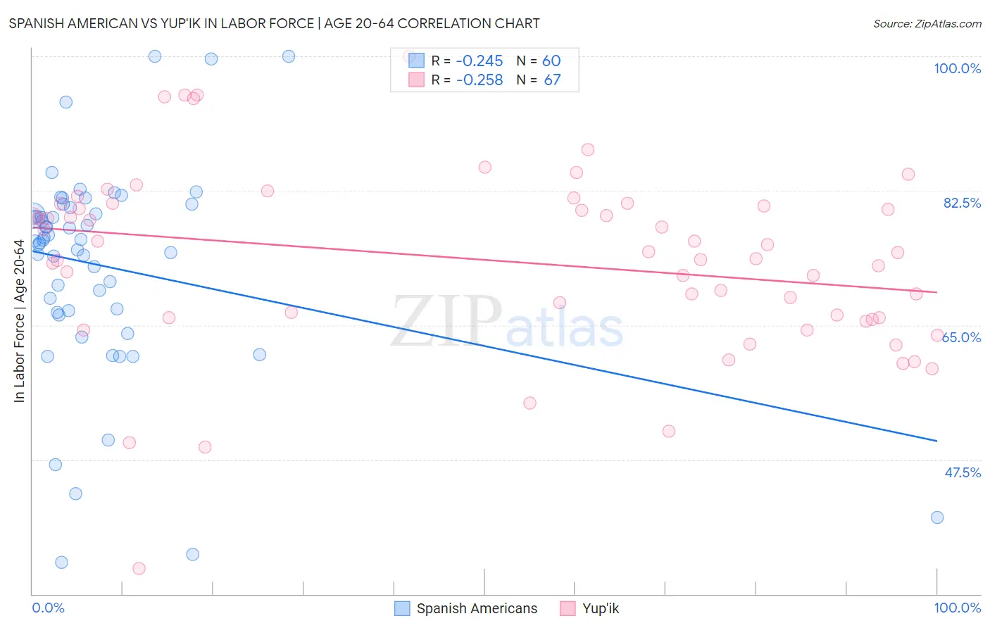 Spanish American vs Yup'ik In Labor Force | Age 20-64