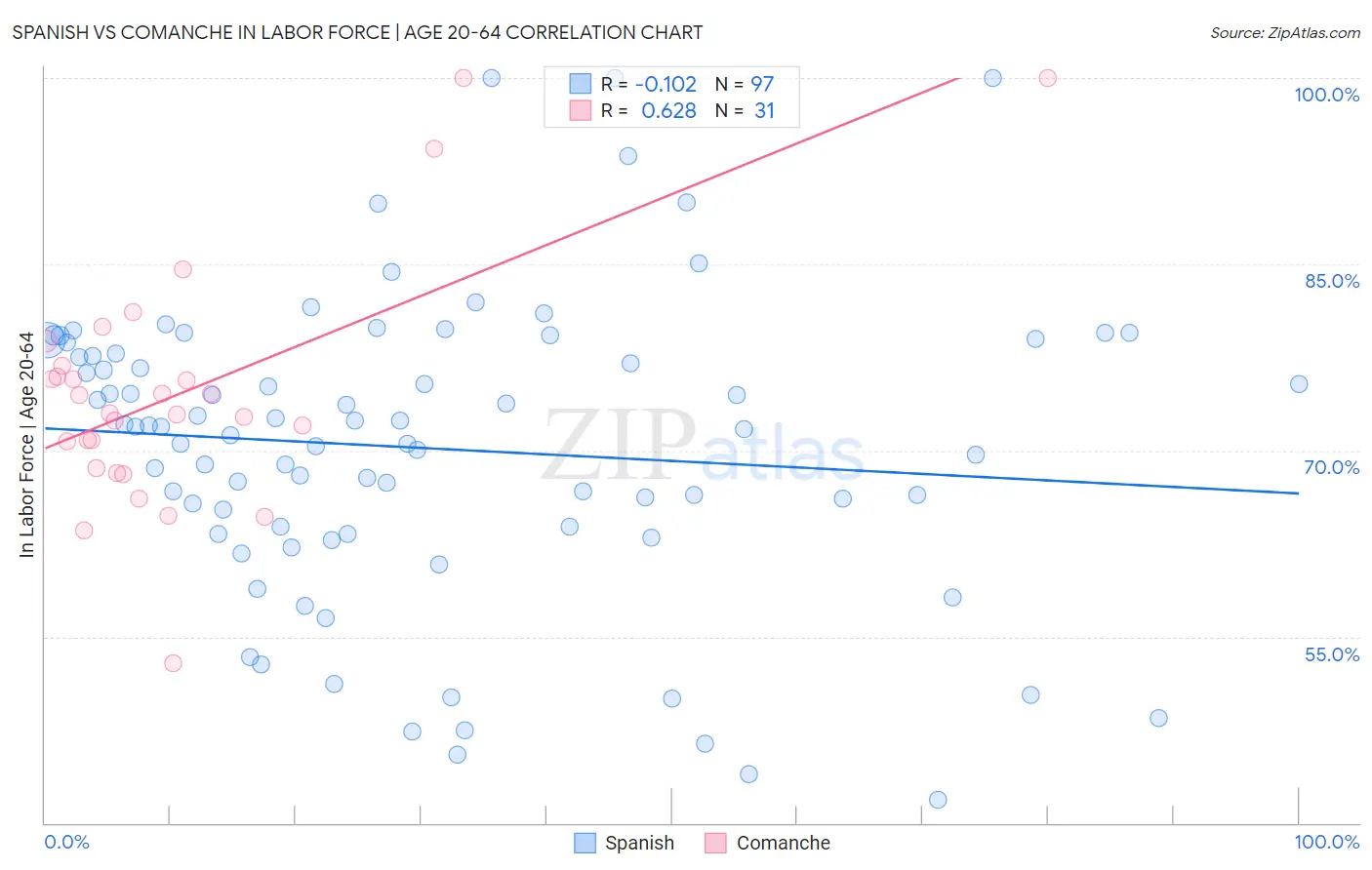 Spanish vs Comanche In Labor Force | Age 20-64