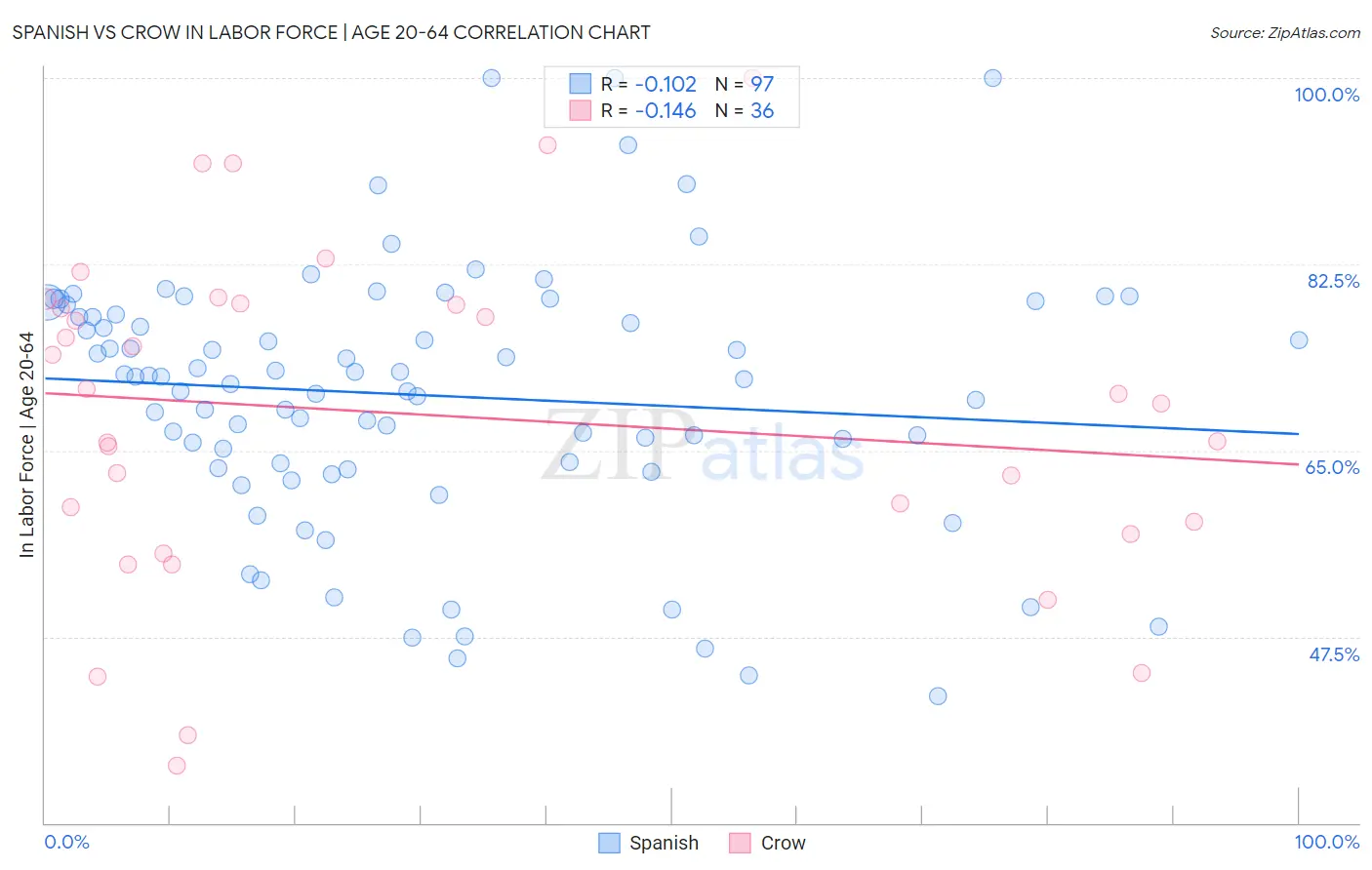 Spanish vs Crow In Labor Force | Age 20-64