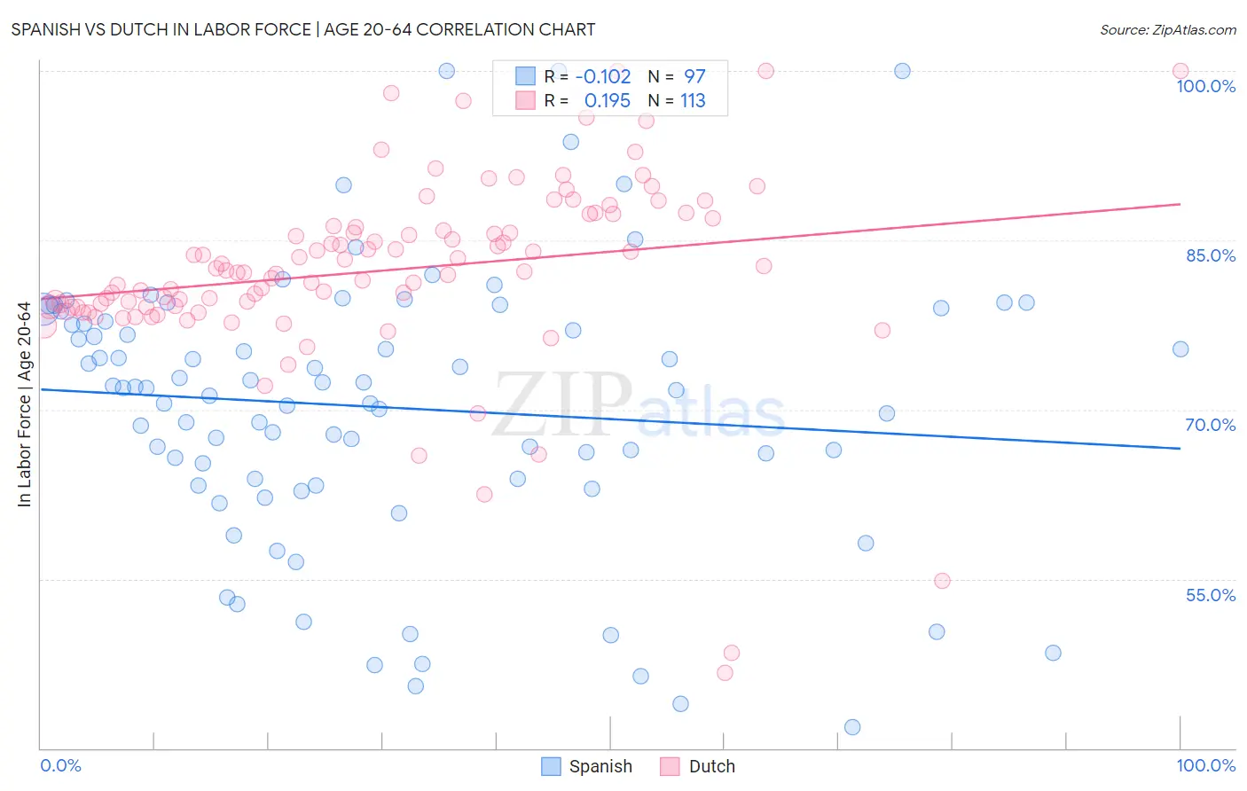 Spanish vs Dutch In Labor Force | Age 20-64