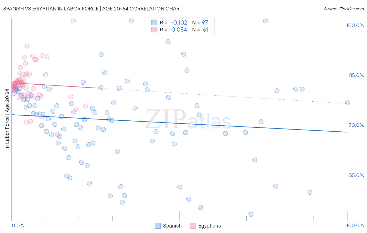 Spanish vs Egyptian In Labor Force | Age 20-64