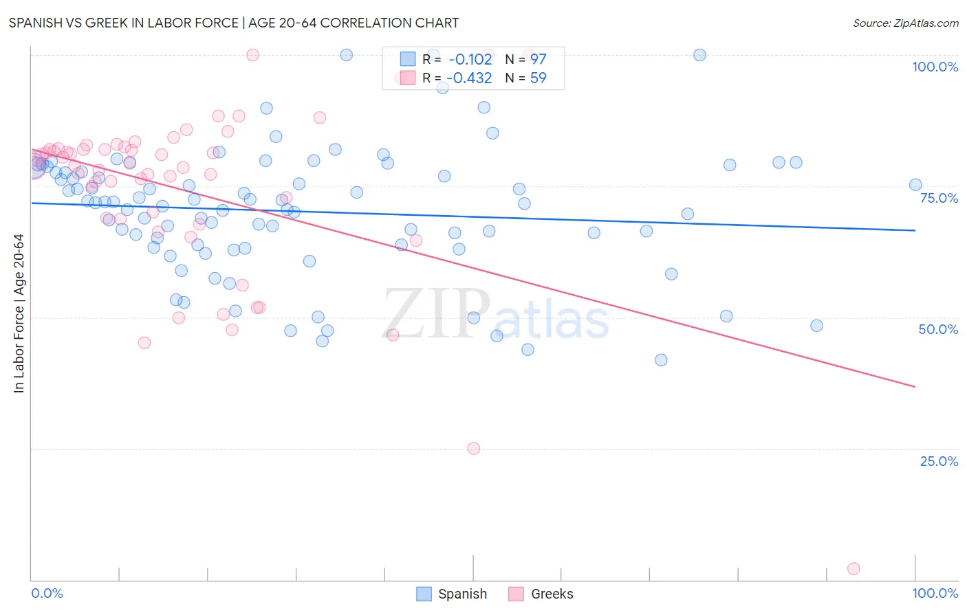 Spanish vs Greek In Labor Force | Age 20-64