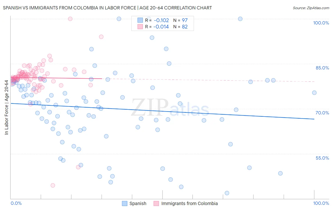 Spanish vs Immigrants from Colombia In Labor Force | Age 20-64