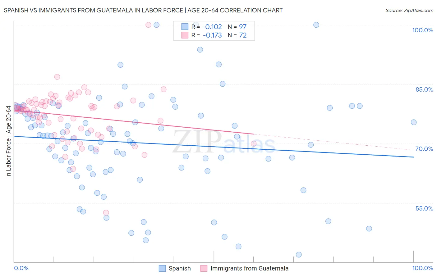 Spanish vs Immigrants from Guatemala In Labor Force | Age 20-64