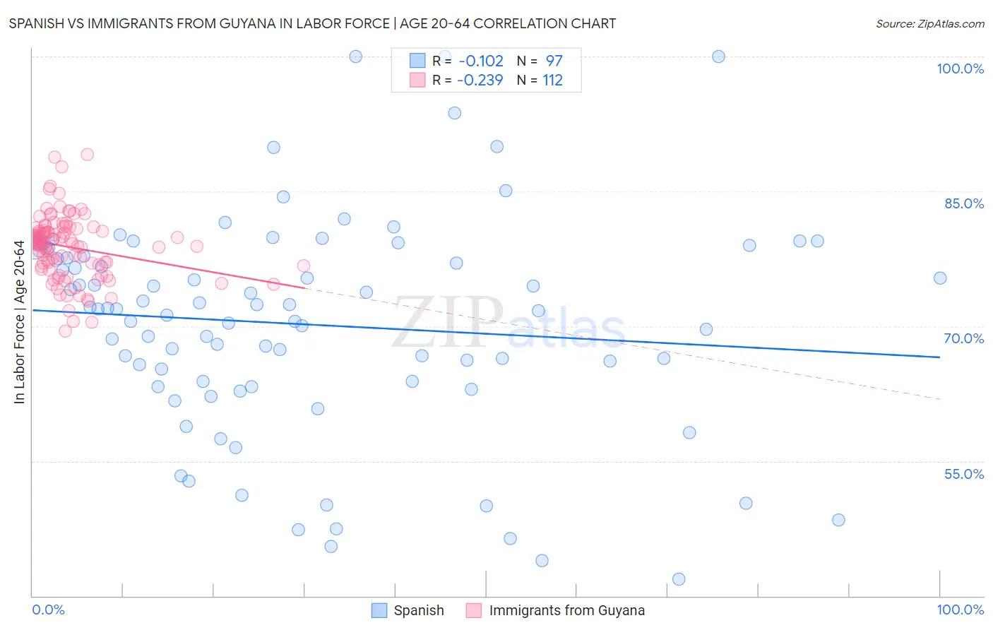 Spanish vs Immigrants from Guyana In Labor Force | Age 20-64