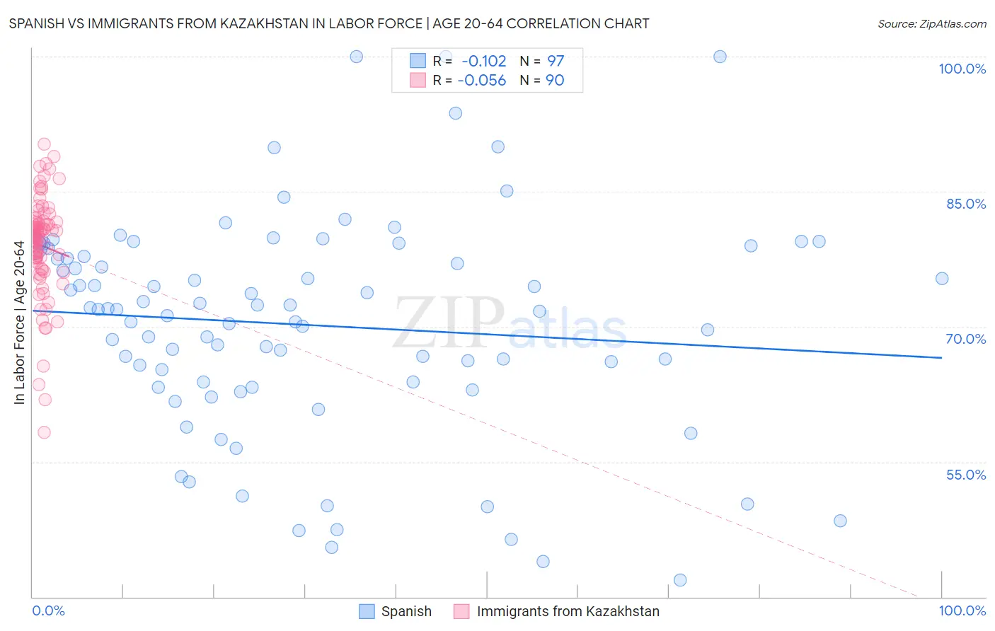 Spanish vs Immigrants from Kazakhstan In Labor Force | Age 20-64