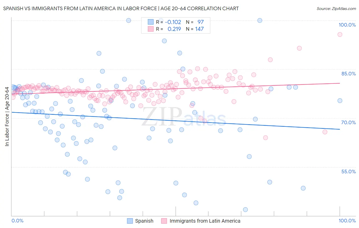 Spanish vs Immigrants from Latin America In Labor Force | Age 20-64