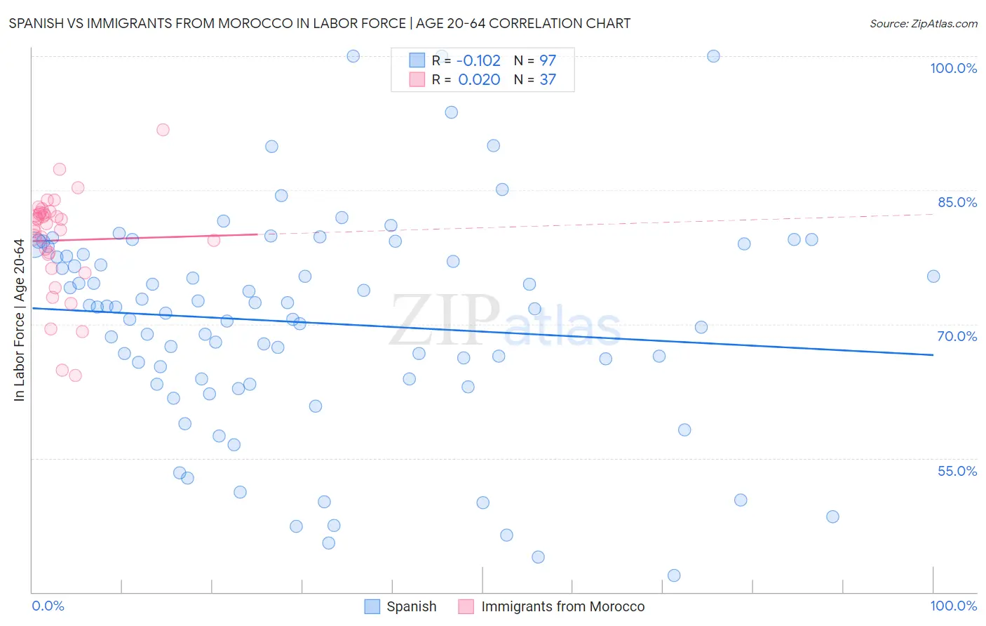 Spanish vs Immigrants from Morocco In Labor Force | Age 20-64