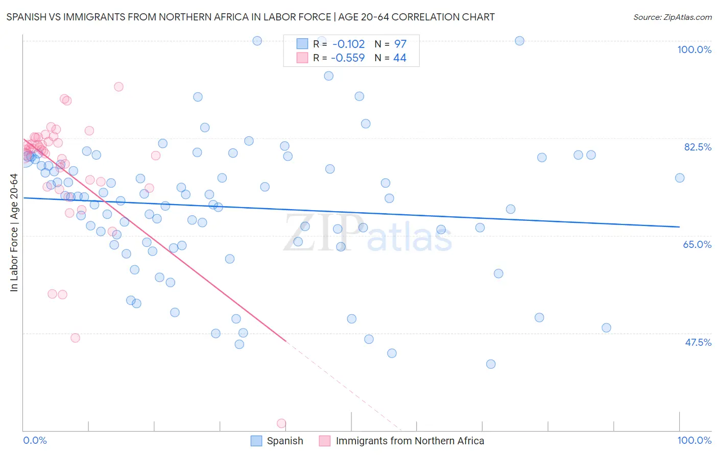 Spanish vs Immigrants from Northern Africa In Labor Force | Age 20-64