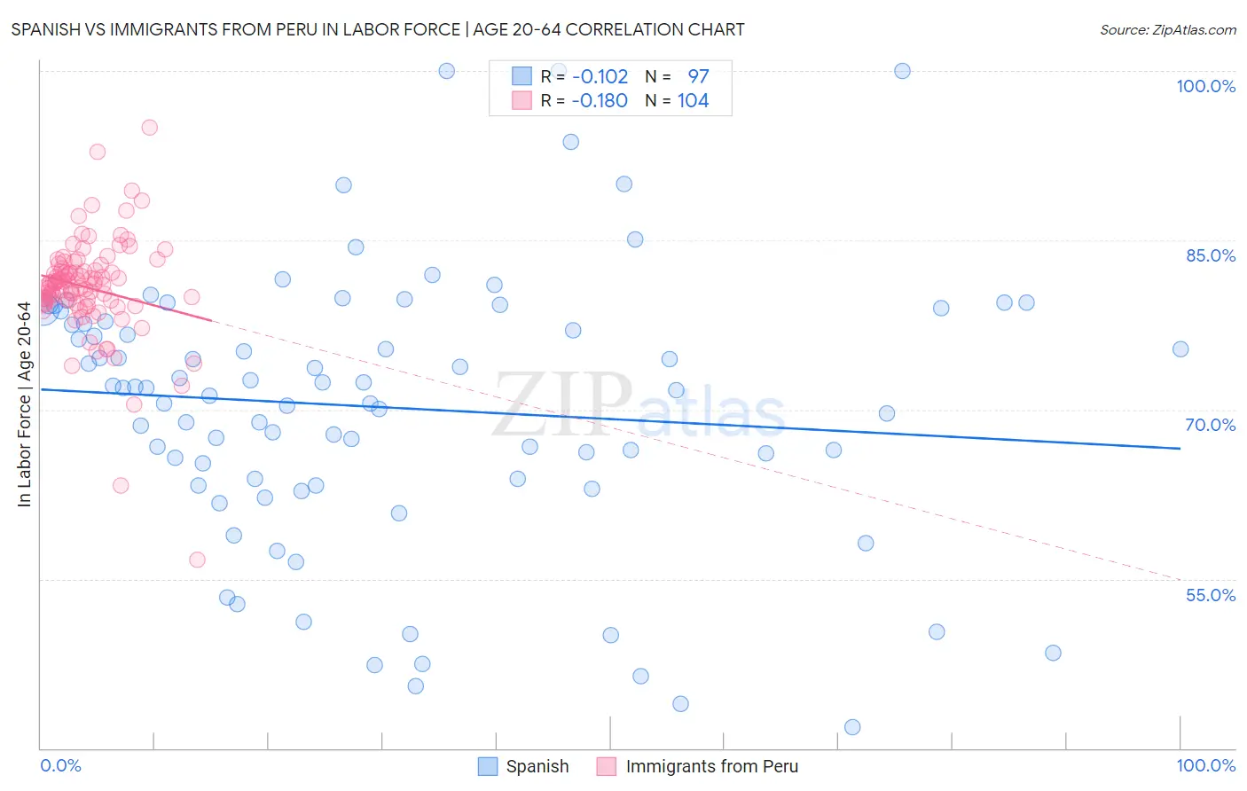 Spanish vs Immigrants from Peru In Labor Force | Age 20-64