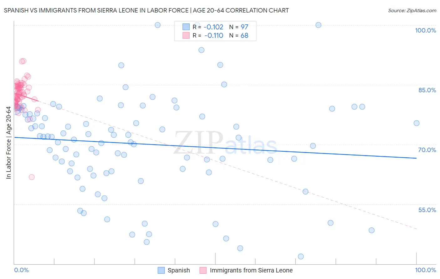 Spanish vs Immigrants from Sierra Leone In Labor Force | Age 20-64