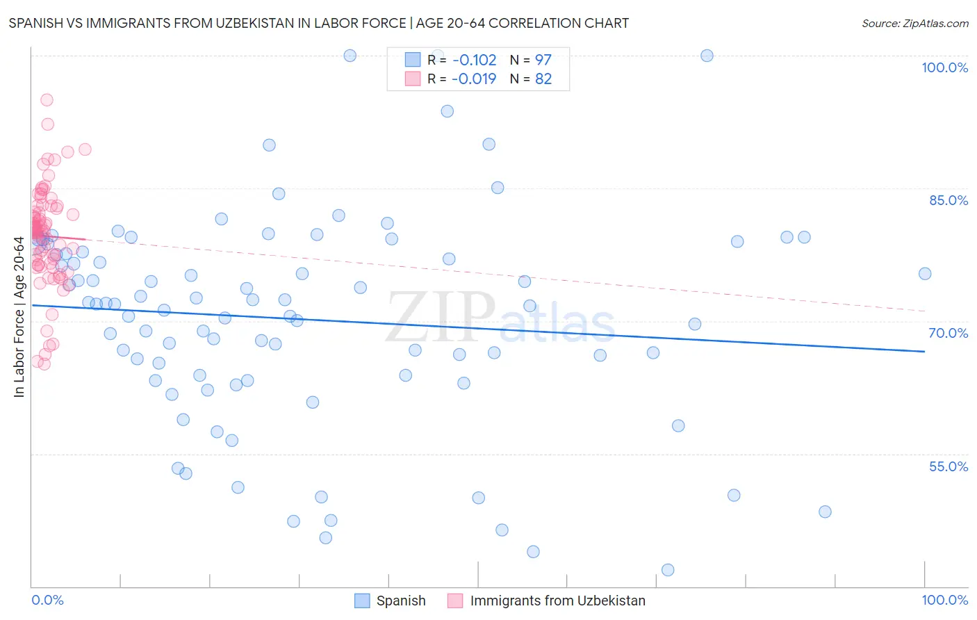 Spanish vs Immigrants from Uzbekistan In Labor Force | Age 20-64