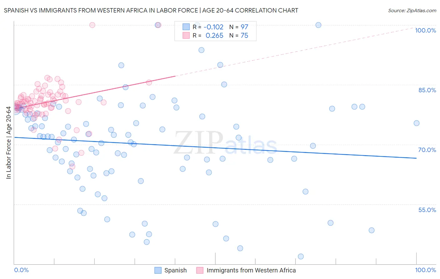 Spanish vs Immigrants from Western Africa In Labor Force | Age 20-64
