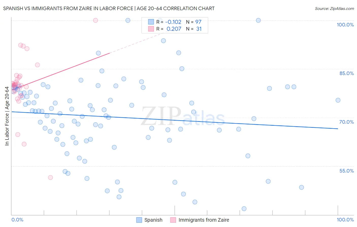 Spanish vs Immigrants from Zaire In Labor Force | Age 20-64