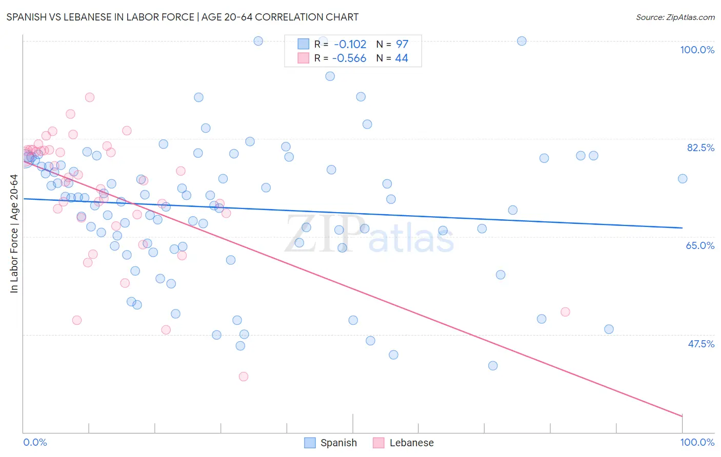 Spanish vs Lebanese In Labor Force | Age 20-64