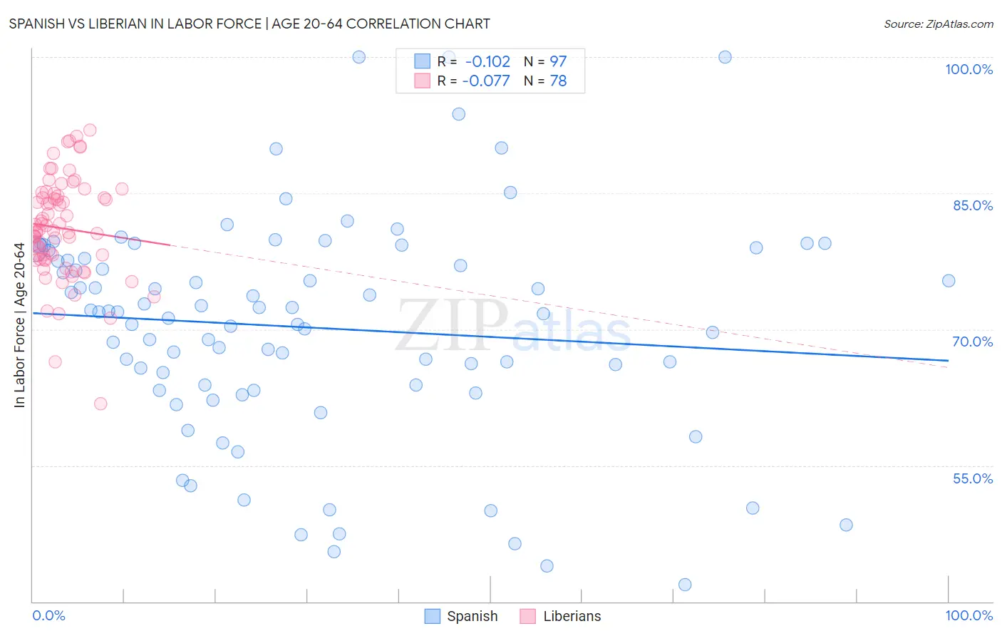 Spanish vs Liberian In Labor Force | Age 20-64