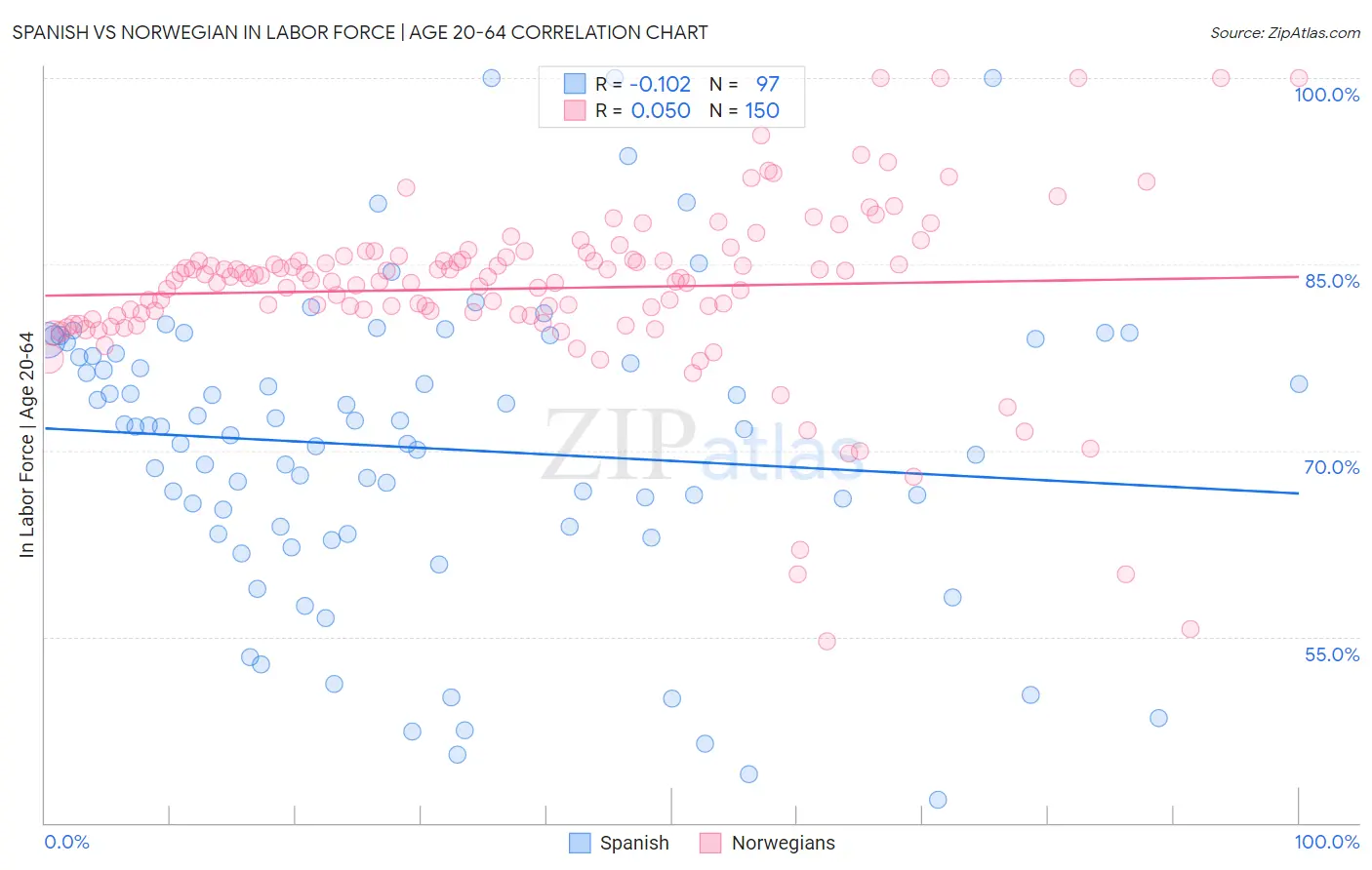 Spanish vs Norwegian In Labor Force | Age 20-64