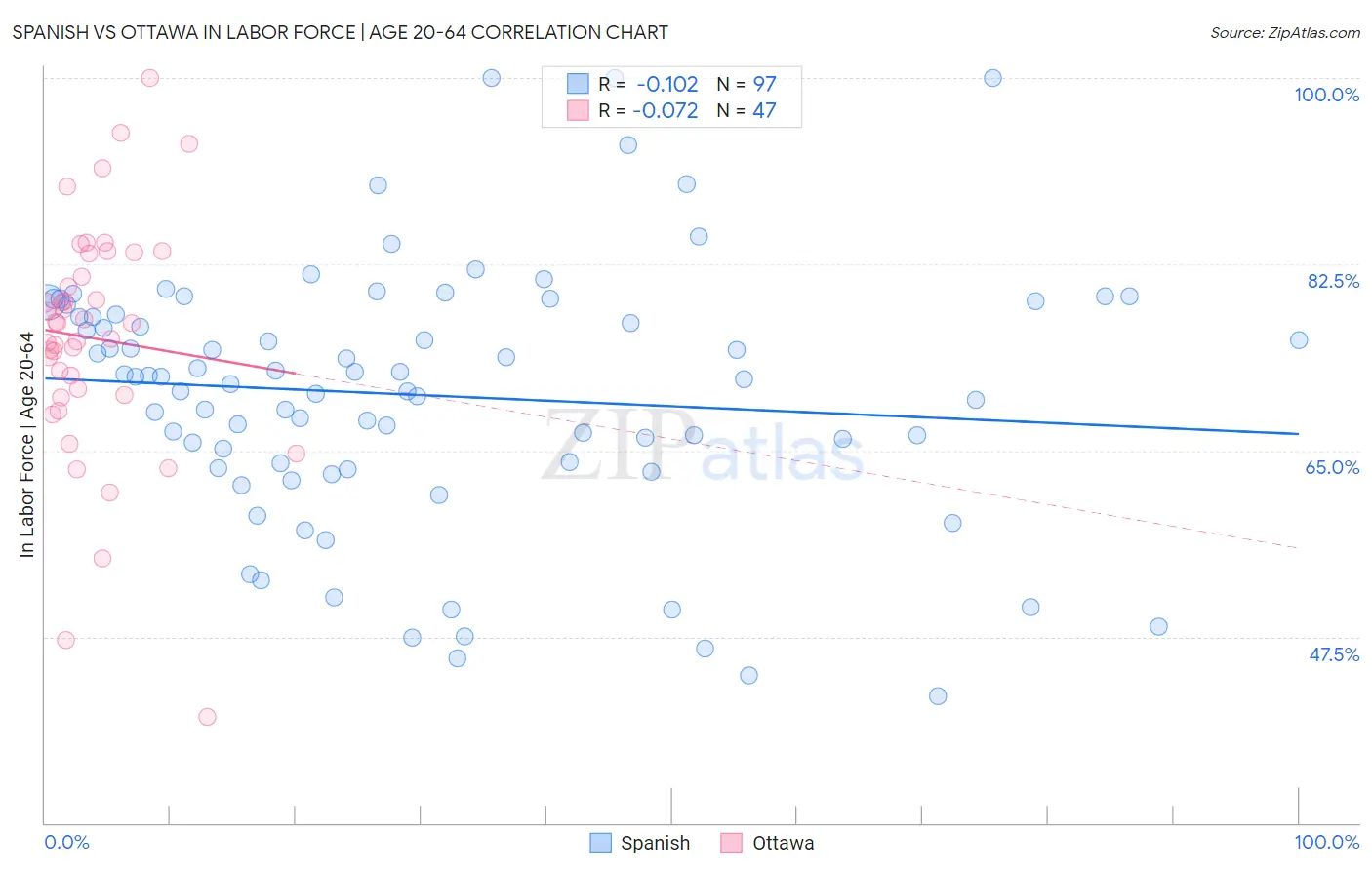 Spanish vs Ottawa In Labor Force | Age 20-64