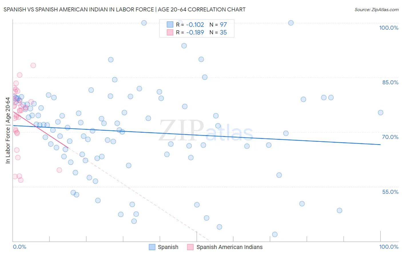 Spanish vs Spanish American Indian In Labor Force | Age 20-64