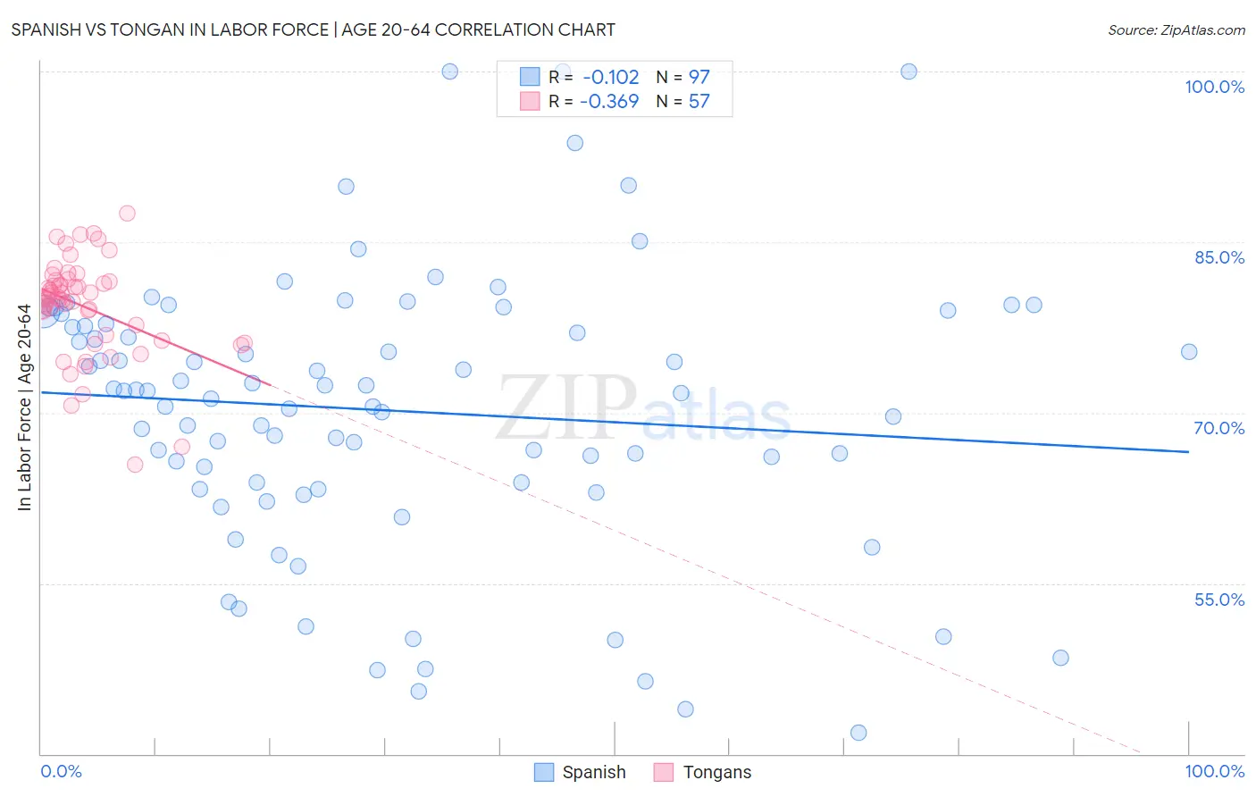 Spanish vs Tongan In Labor Force | Age 20-64