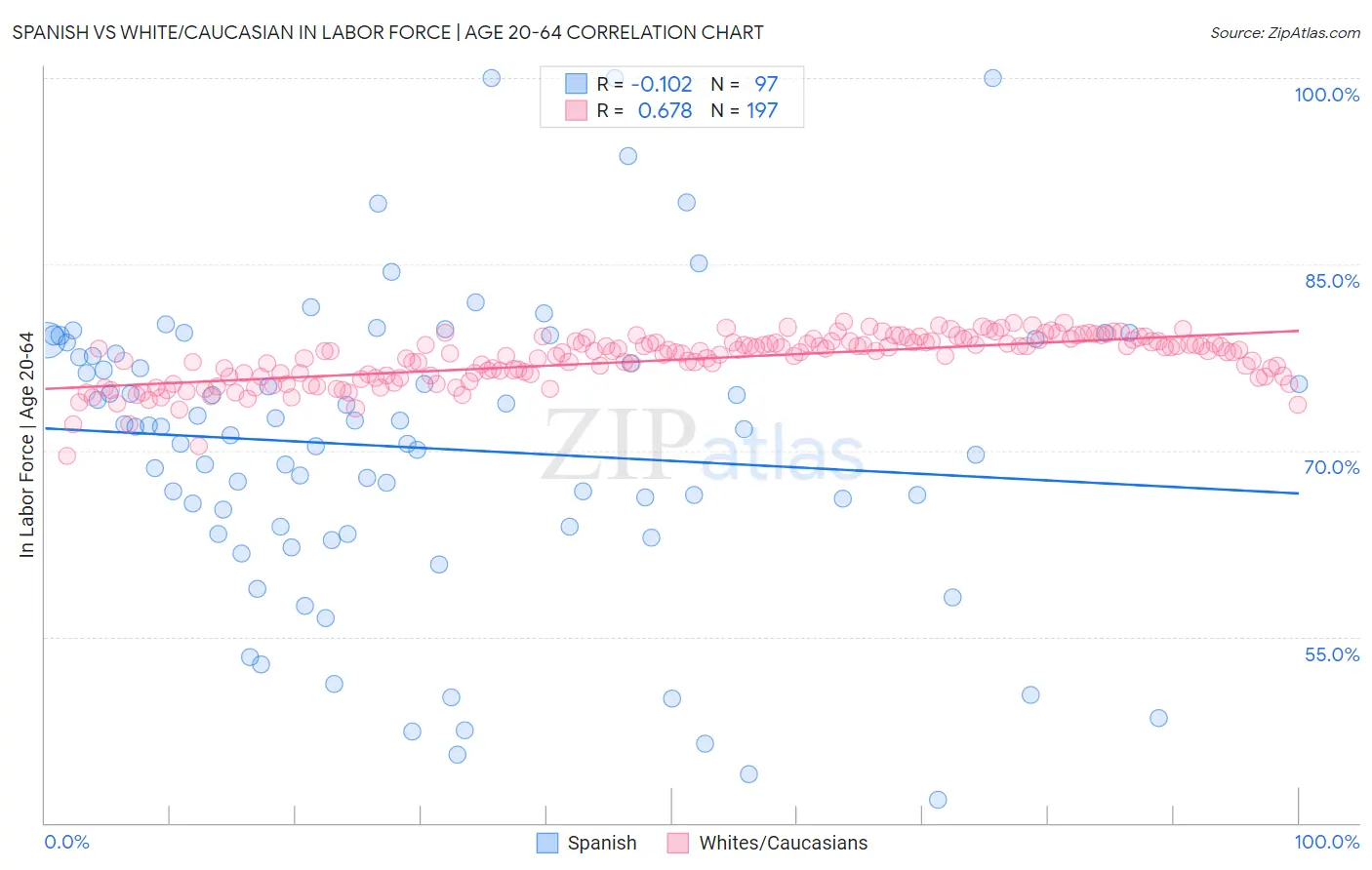 Spanish vs White/Caucasian In Labor Force | Age 20-64