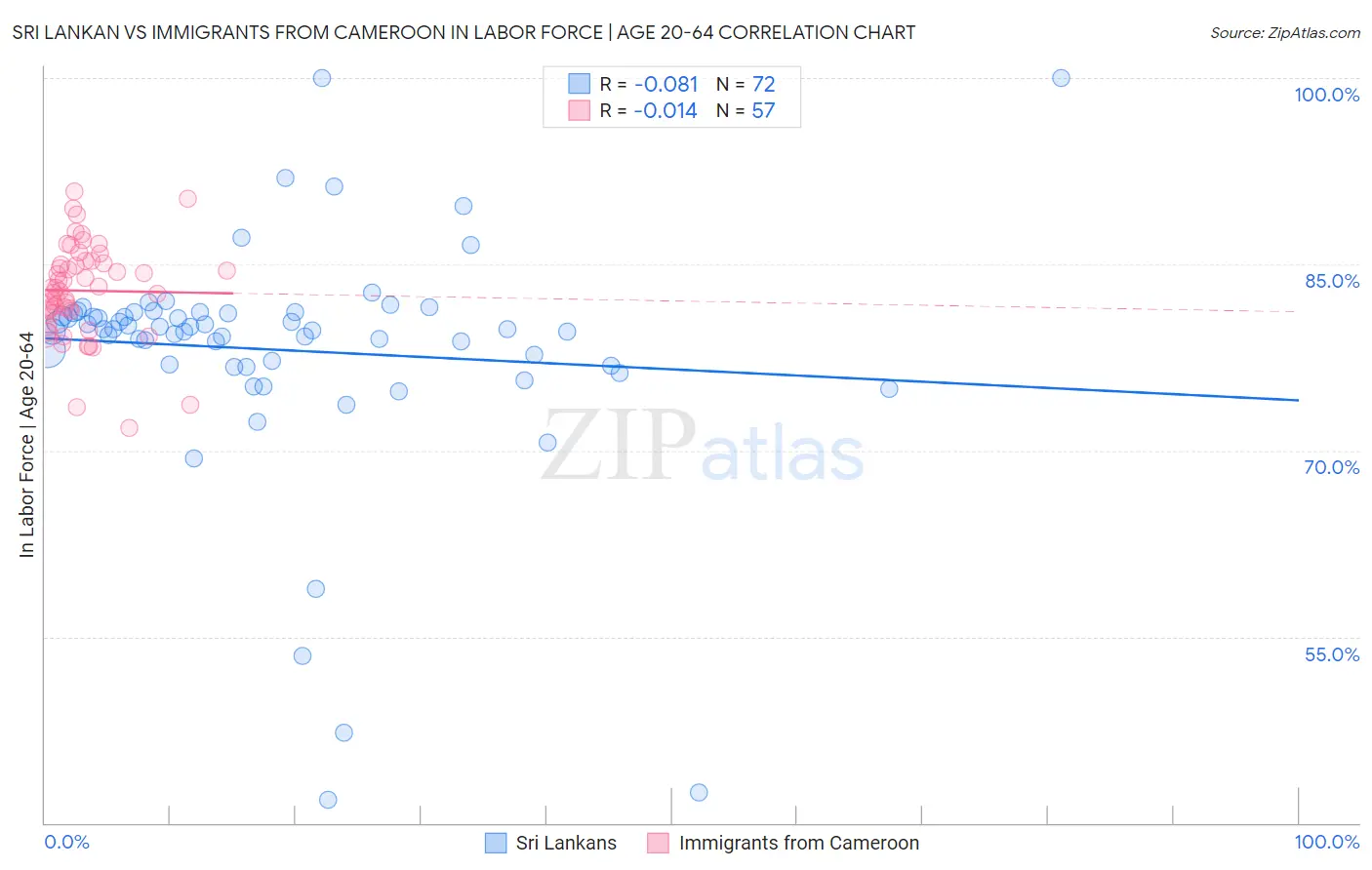 Sri Lankan vs Immigrants from Cameroon In Labor Force | Age 20-64