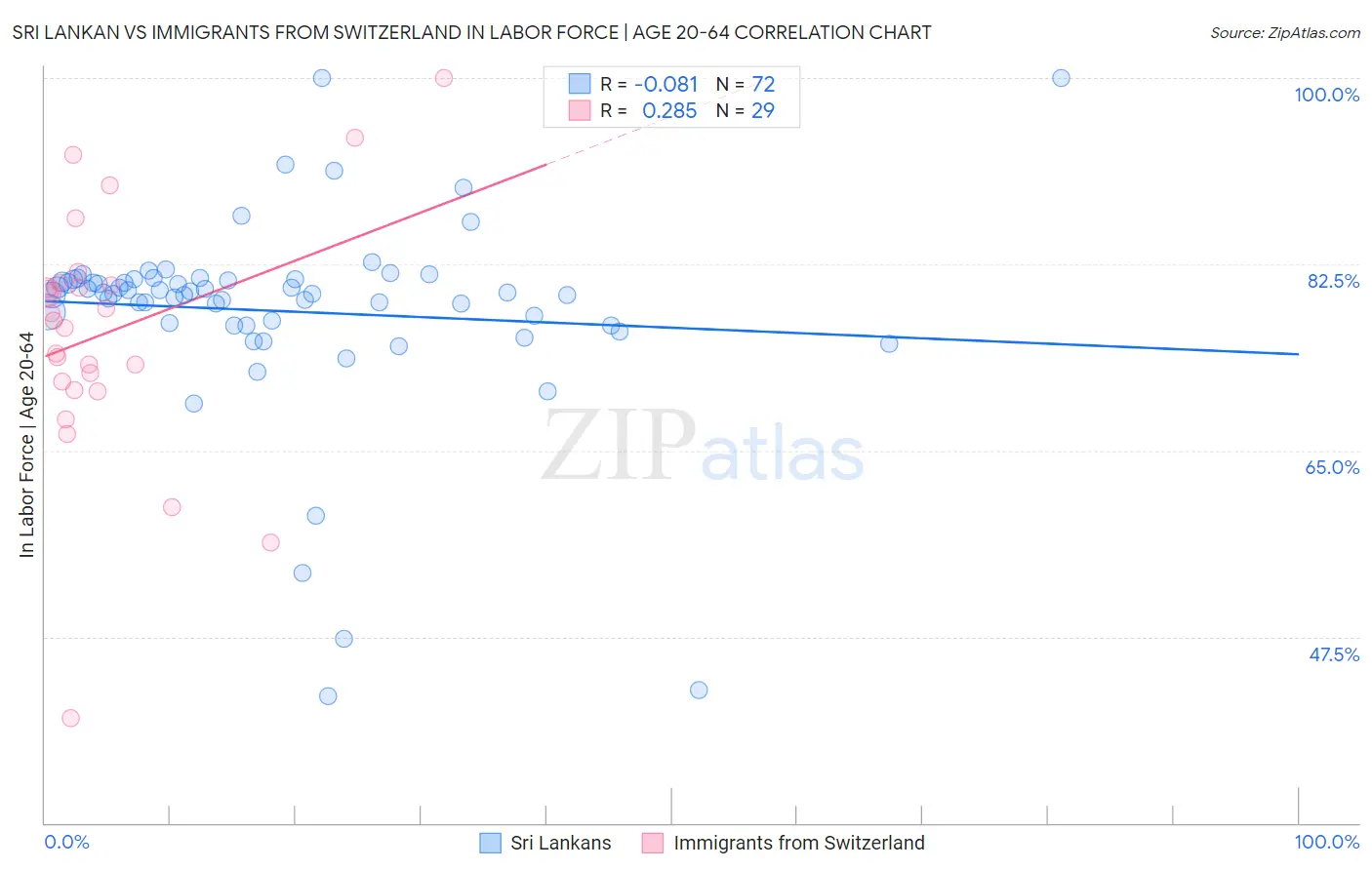 Sri Lankan vs Immigrants from Switzerland In Labor Force | Age 20-64