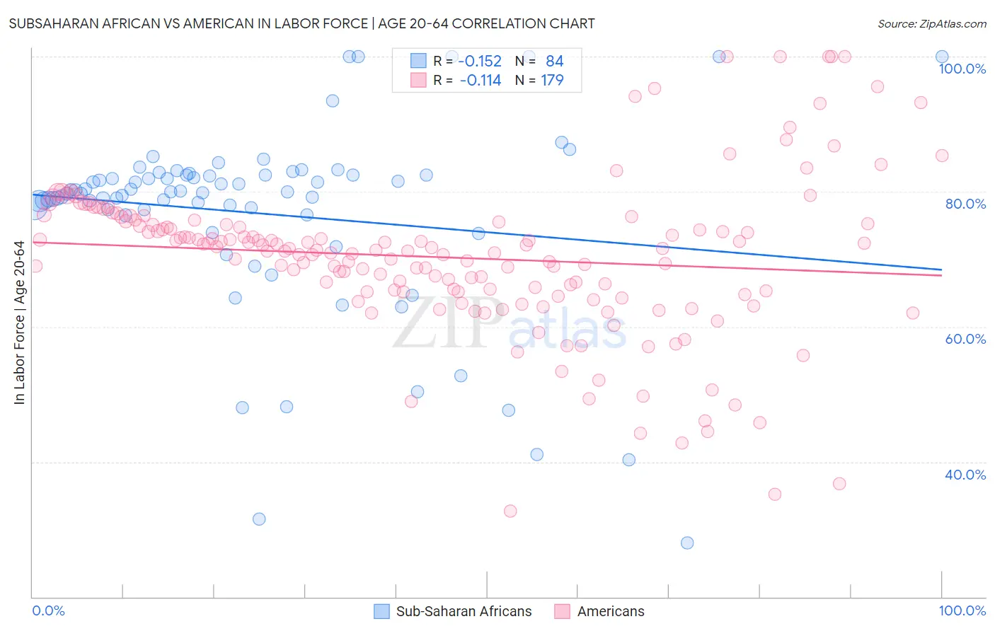 Subsaharan African vs American In Labor Force | Age 20-64