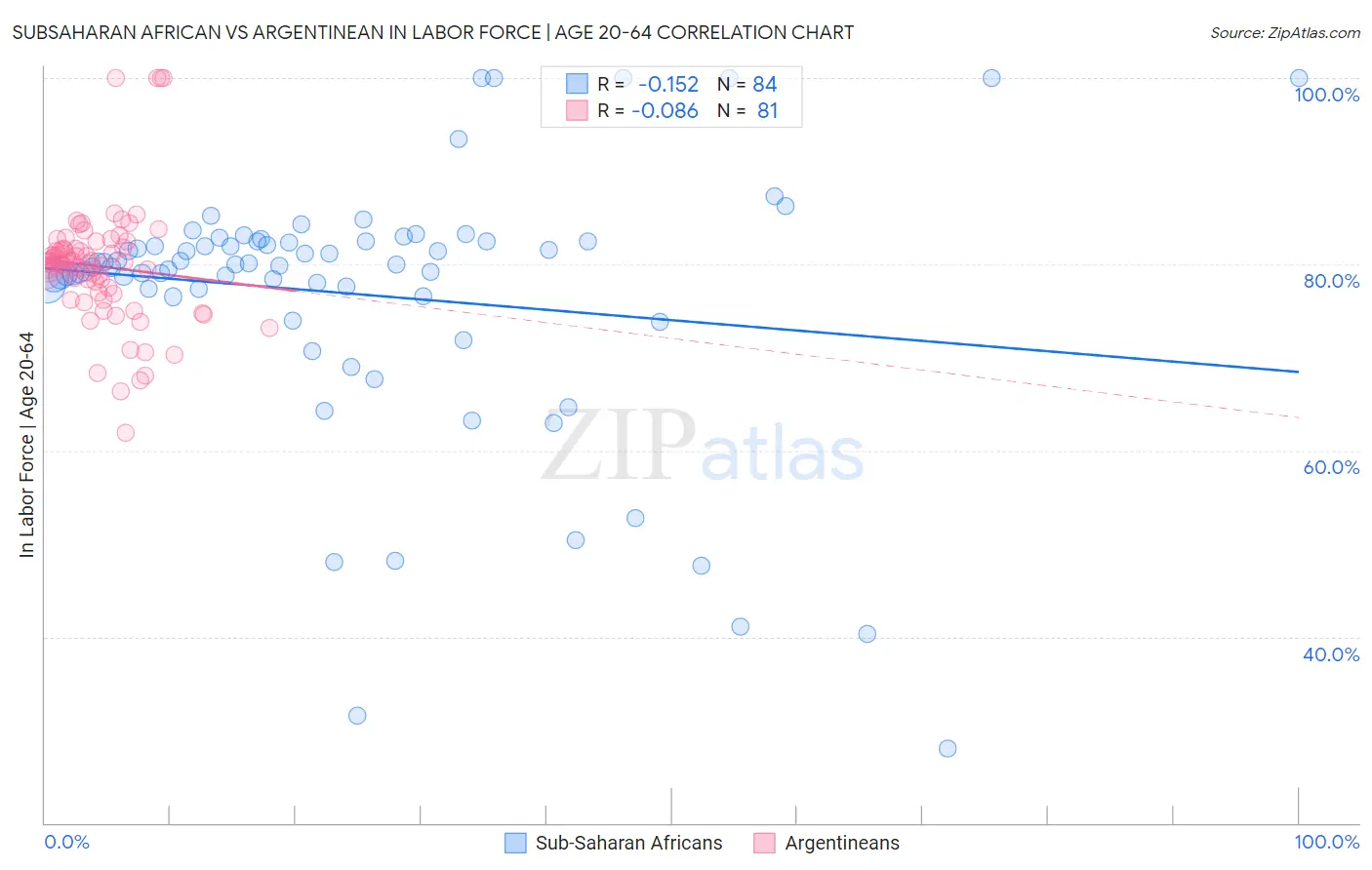 Subsaharan African vs Argentinean In Labor Force | Age 20-64