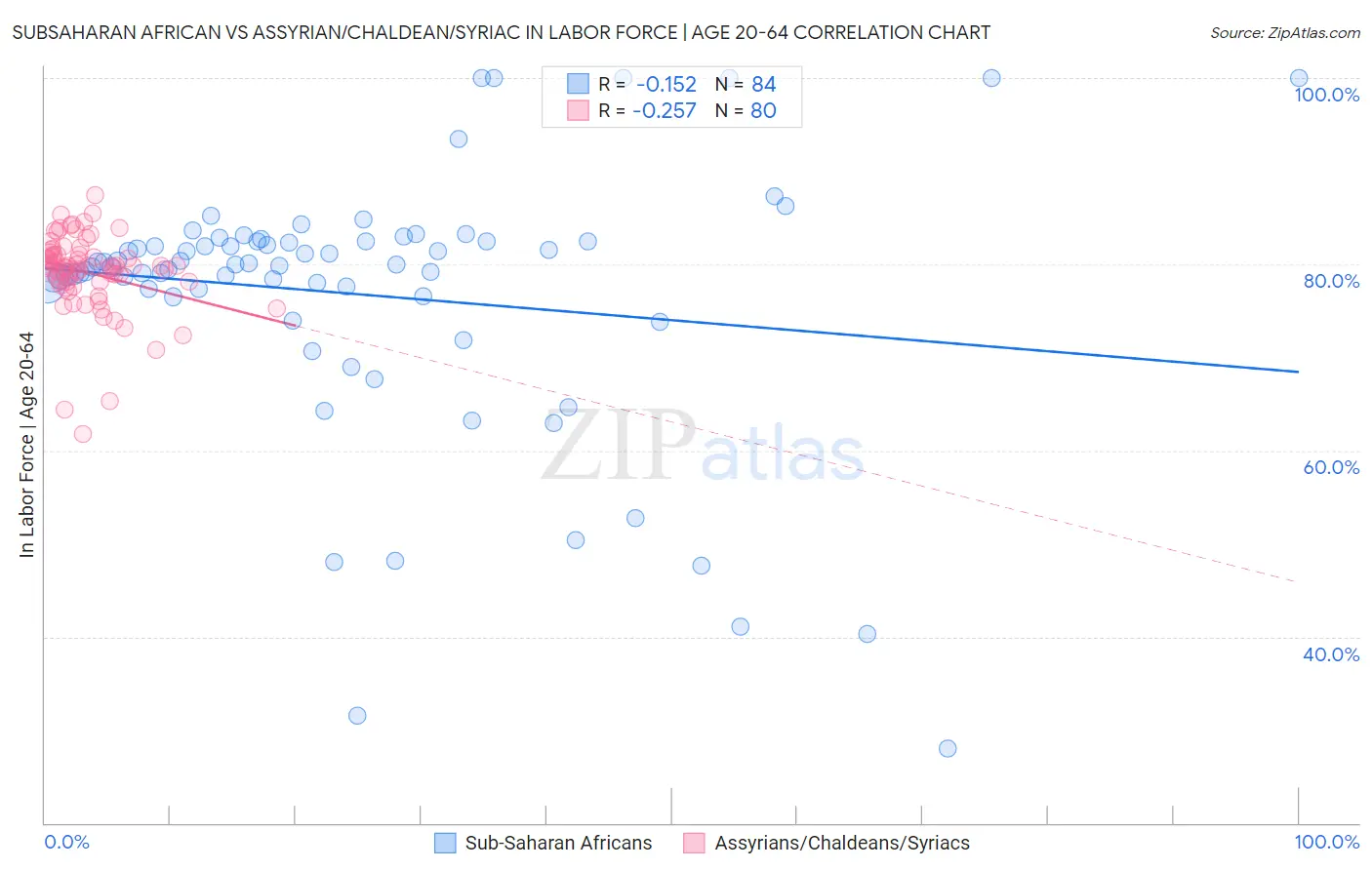 Subsaharan African vs Assyrian/Chaldean/Syriac In Labor Force | Age 20-64