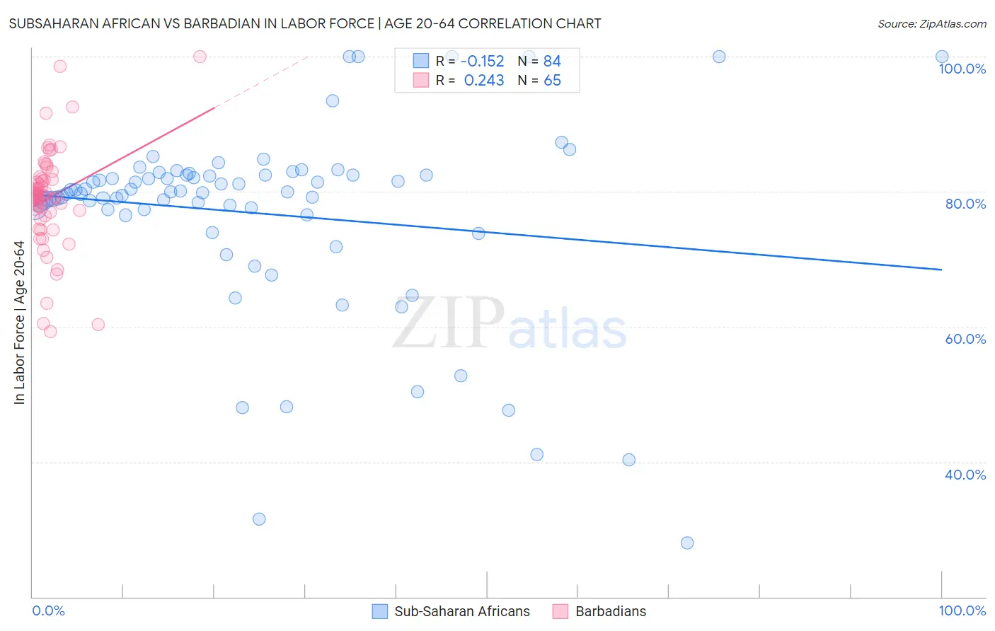 Subsaharan African vs Barbadian In Labor Force | Age 20-64