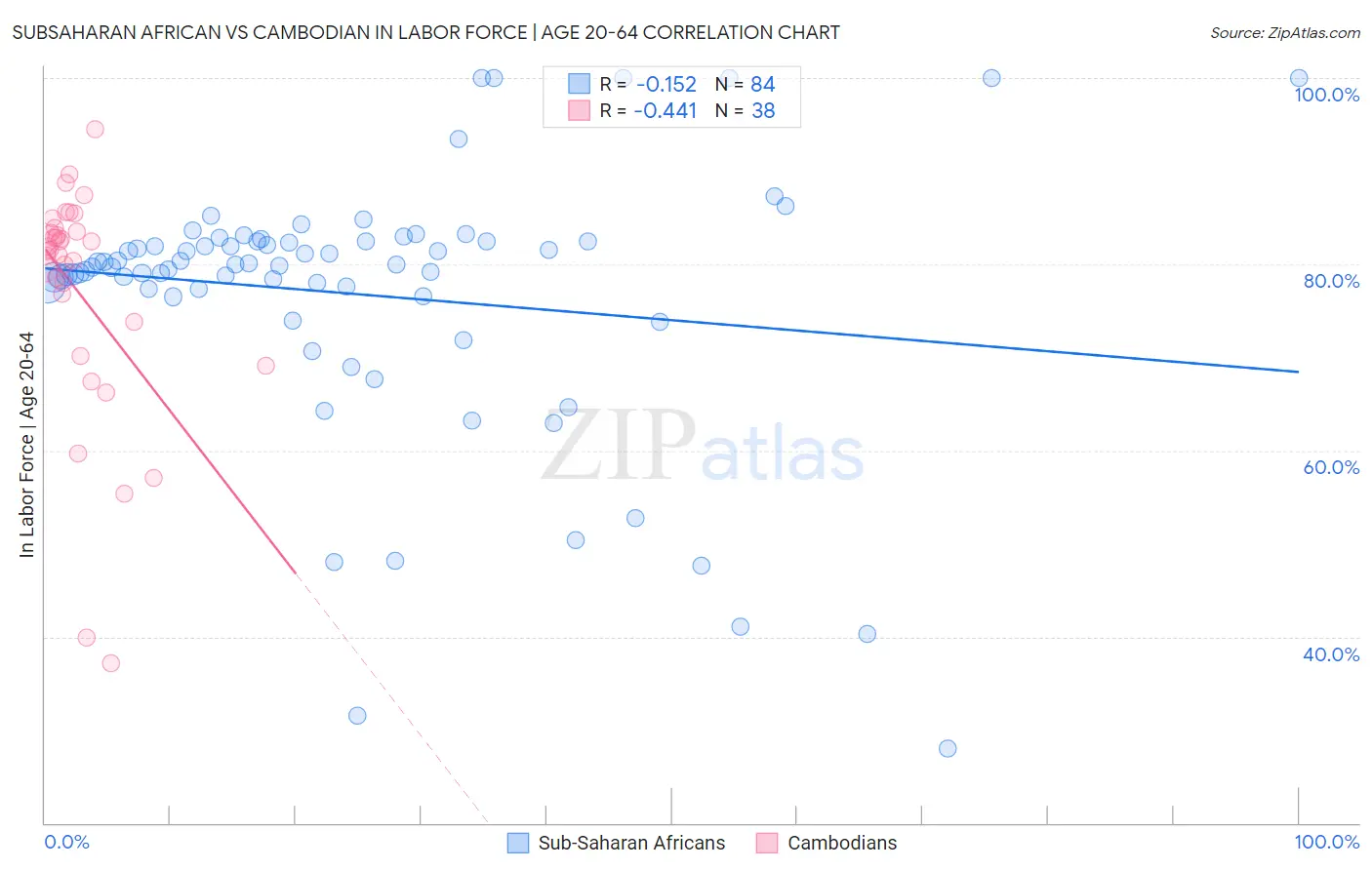 Subsaharan African vs Cambodian In Labor Force | Age 20-64
