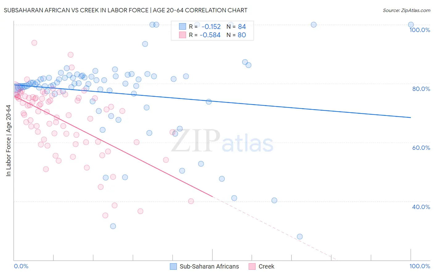 Subsaharan African vs Creek In Labor Force | Age 20-64