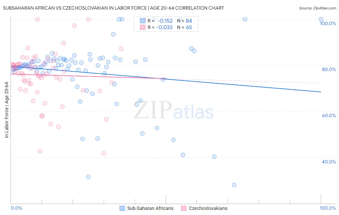 Subsaharan African vs Czechoslovakian In Labor Force | Age 20-64