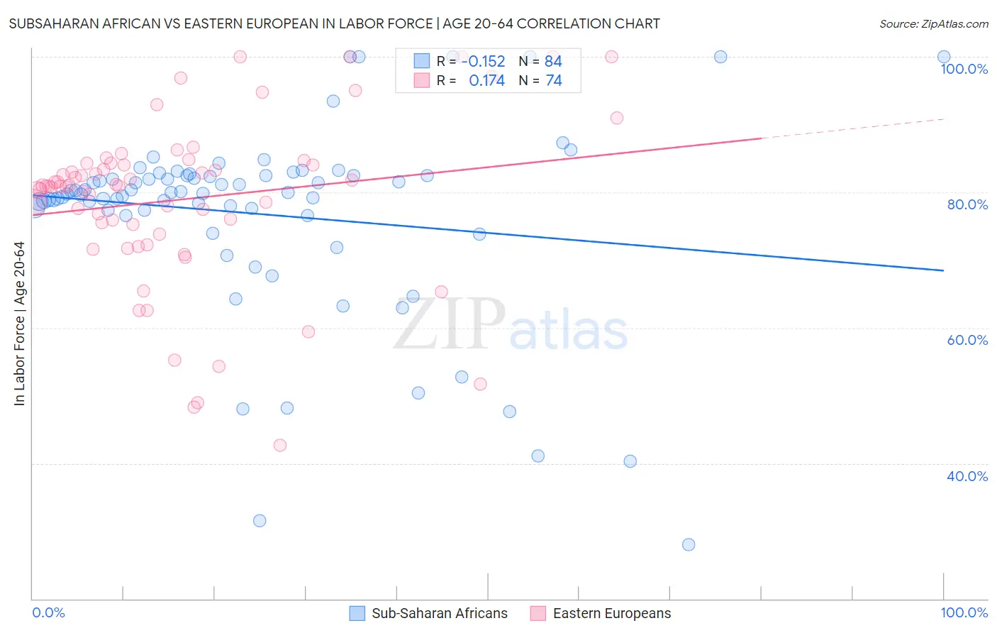 Subsaharan African vs Eastern European In Labor Force | Age 20-64