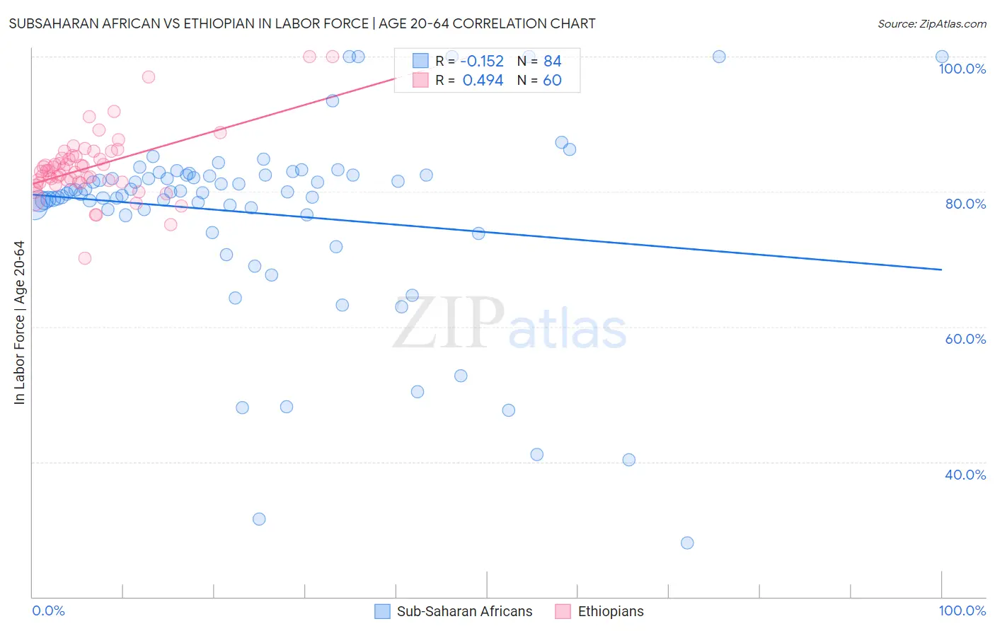 Subsaharan African vs Ethiopian In Labor Force | Age 20-64