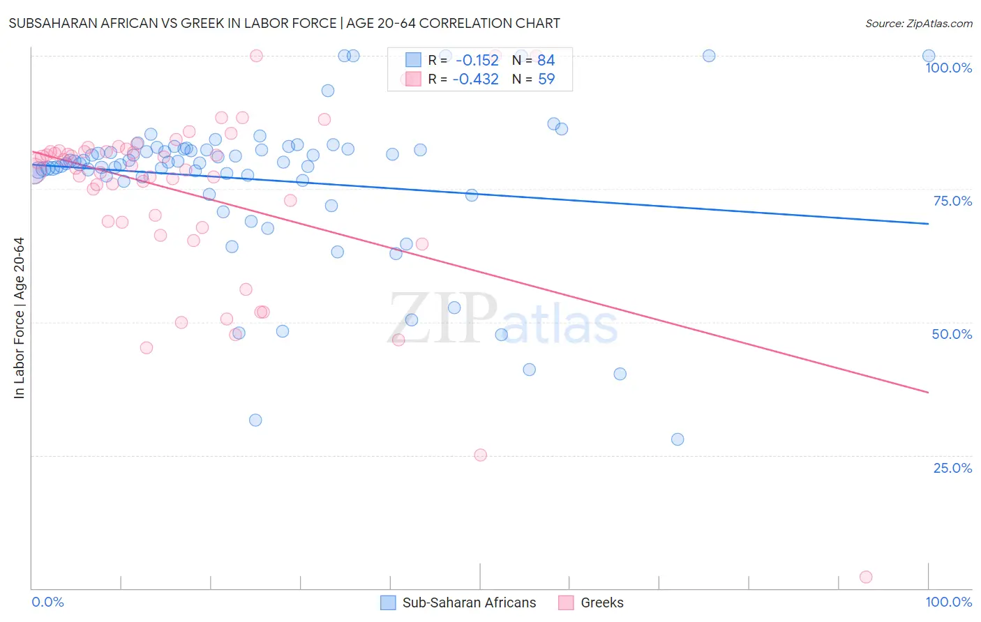 Subsaharan African vs Greek In Labor Force | Age 20-64