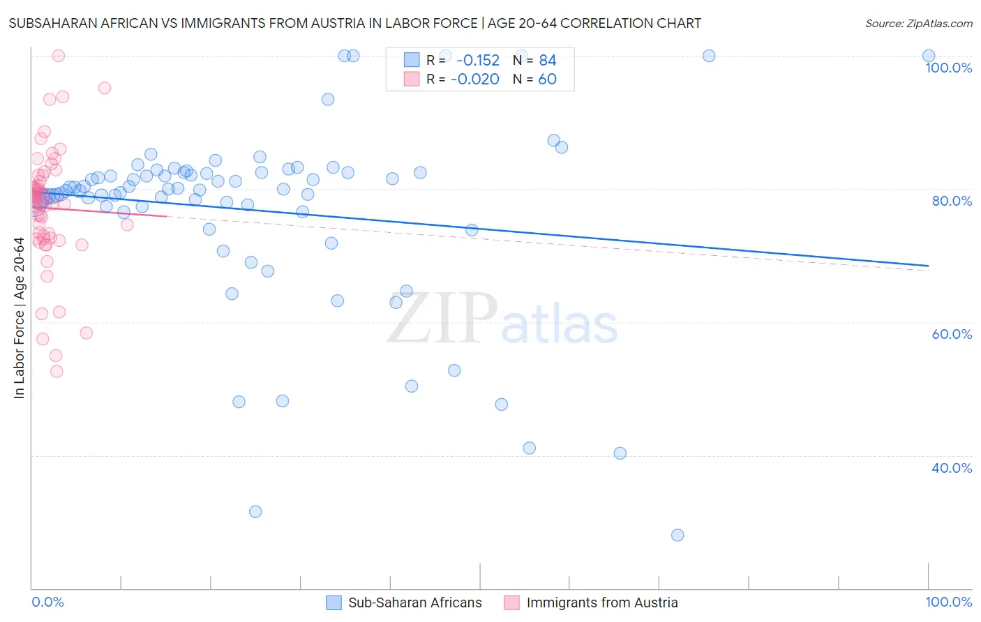 Subsaharan African vs Immigrants from Austria In Labor Force | Age 20-64