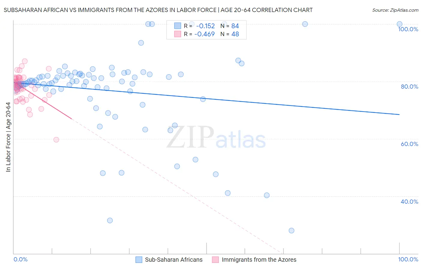 Subsaharan African vs Immigrants from the Azores In Labor Force | Age 20-64