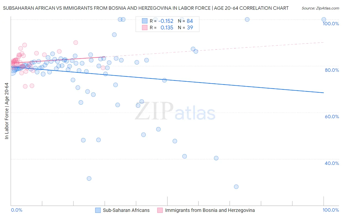 Subsaharan African vs Immigrants from Bosnia and Herzegovina In Labor Force | Age 20-64