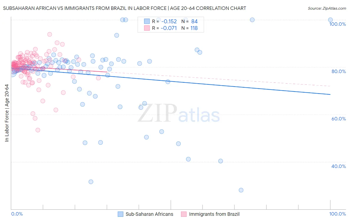 Subsaharan African vs Immigrants from Brazil In Labor Force | Age 20-64