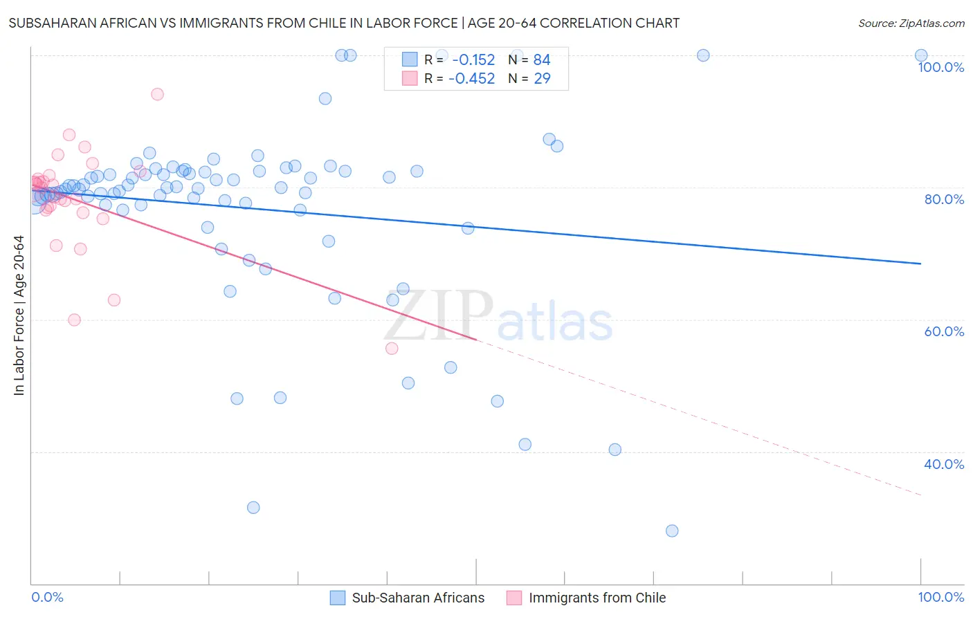 Subsaharan African vs Immigrants from Chile In Labor Force | Age 20-64