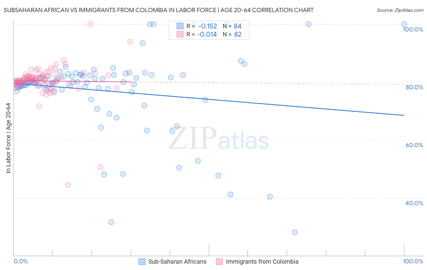 Subsaharan African vs Immigrants from Colombia In Labor Force | Age 20-64